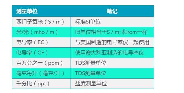 電導(dǎo)率常用計(jì)量單位